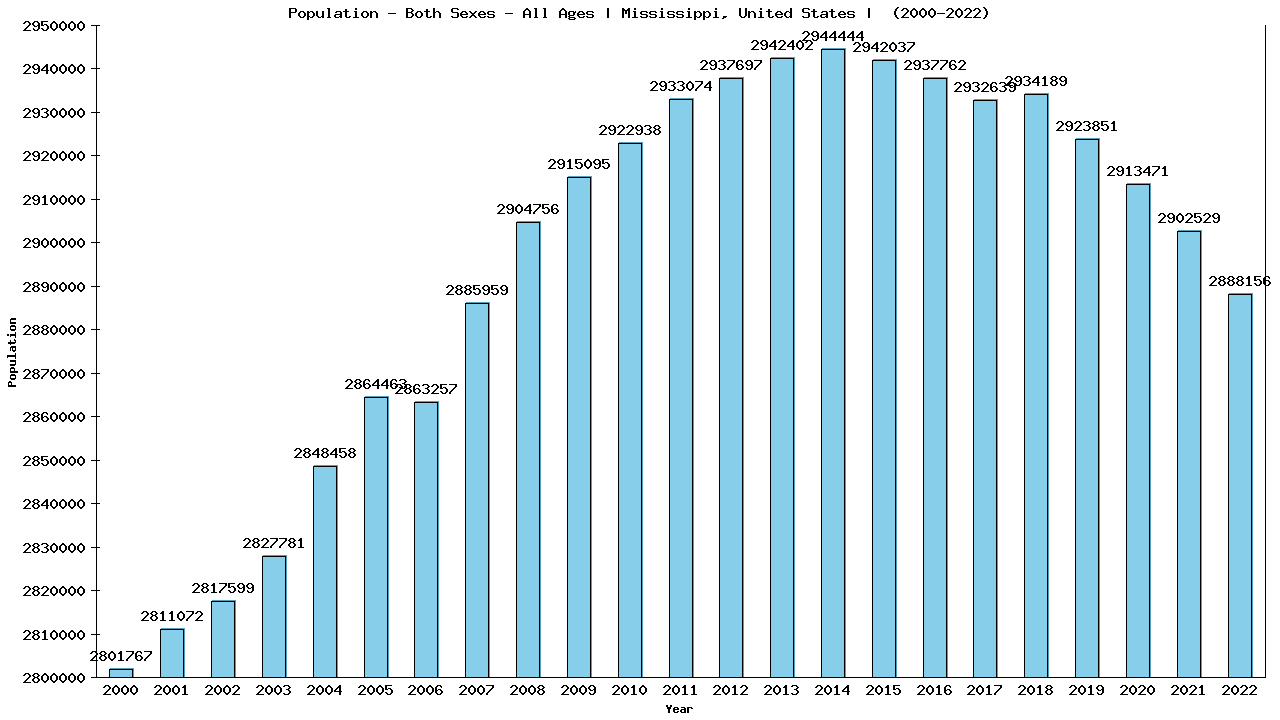 Graph showing Populalation - Both Sexes - Of All Ages - [2000-2022] | Mississippi, United-states